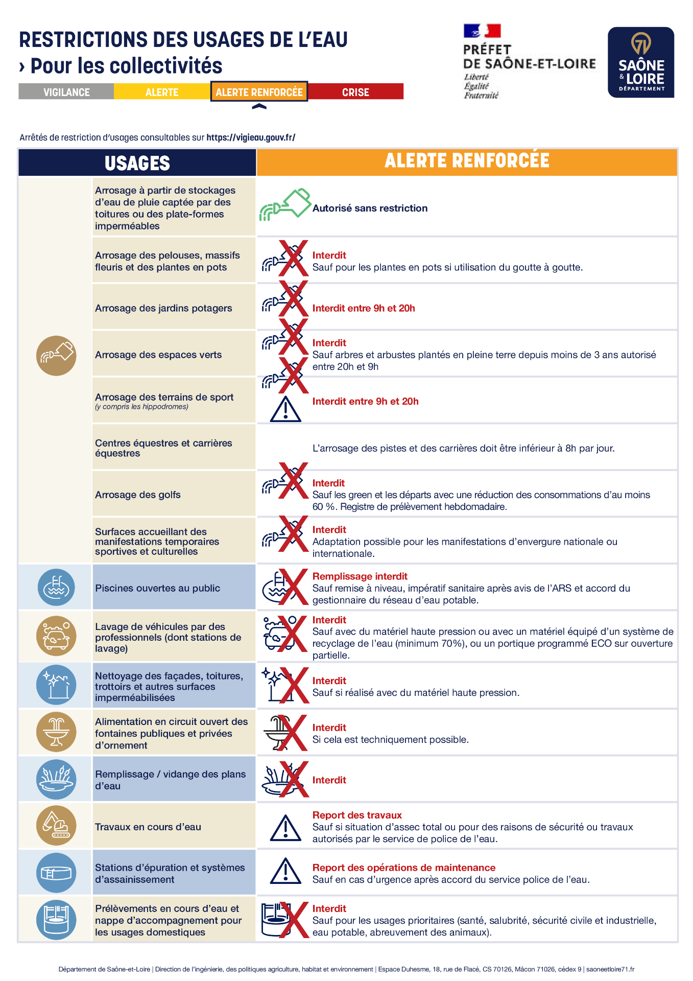 Usages de l'eau
